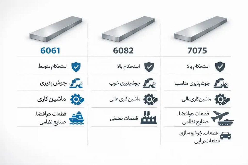اینفوگرافیک مقایسه تسمه آلومینیومی 6082 با 6061 و 7075